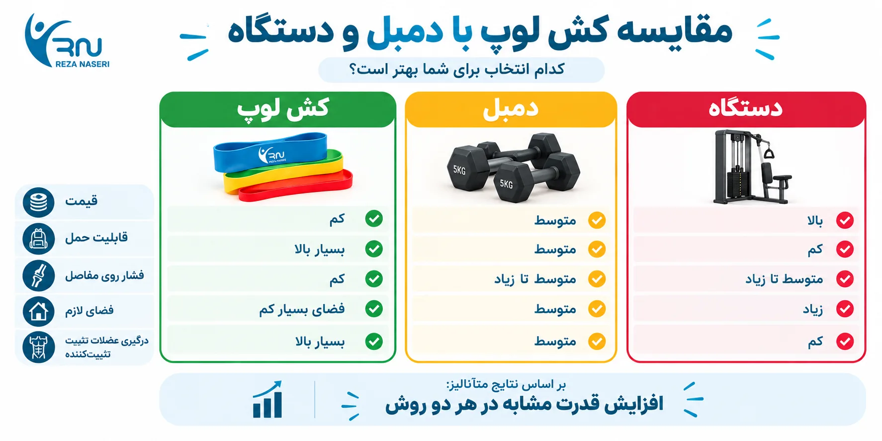 مقایسه تمرین با کش لوپ و وزنه